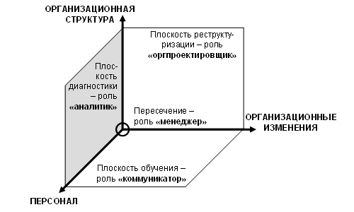 Позиции сотрудников службы персонала