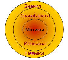 Компетенция - целостная характеристика личности, включающая знания, умения, навыки, способности и мотивацию их использовать