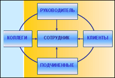В случае 360-градусной обратной связи сотрудник получает оценку своей деятельности от всех возможных контрагентов и сравнивает ее со своей собственной