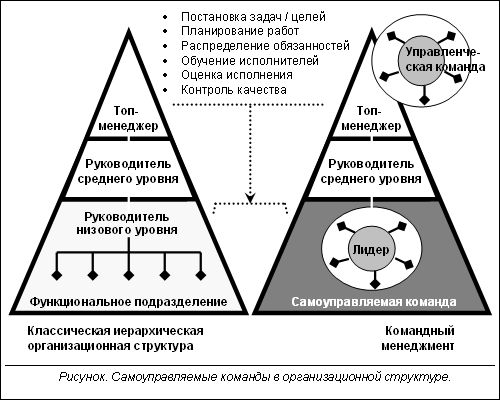 Сравнение классического иерархического и командного менеджемента