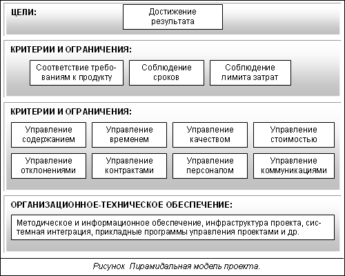 Модель управления проектами Товба и Цепеса