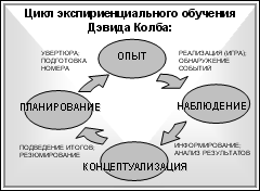 Модель Колба