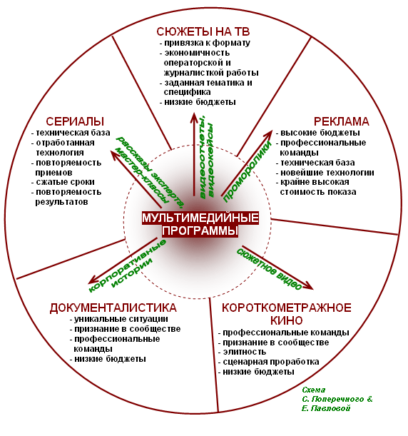 Мультимедийные продукты сближаются с различными направлениями съемок