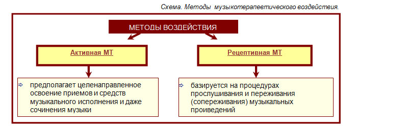 Терапевтическое воздействие музыки